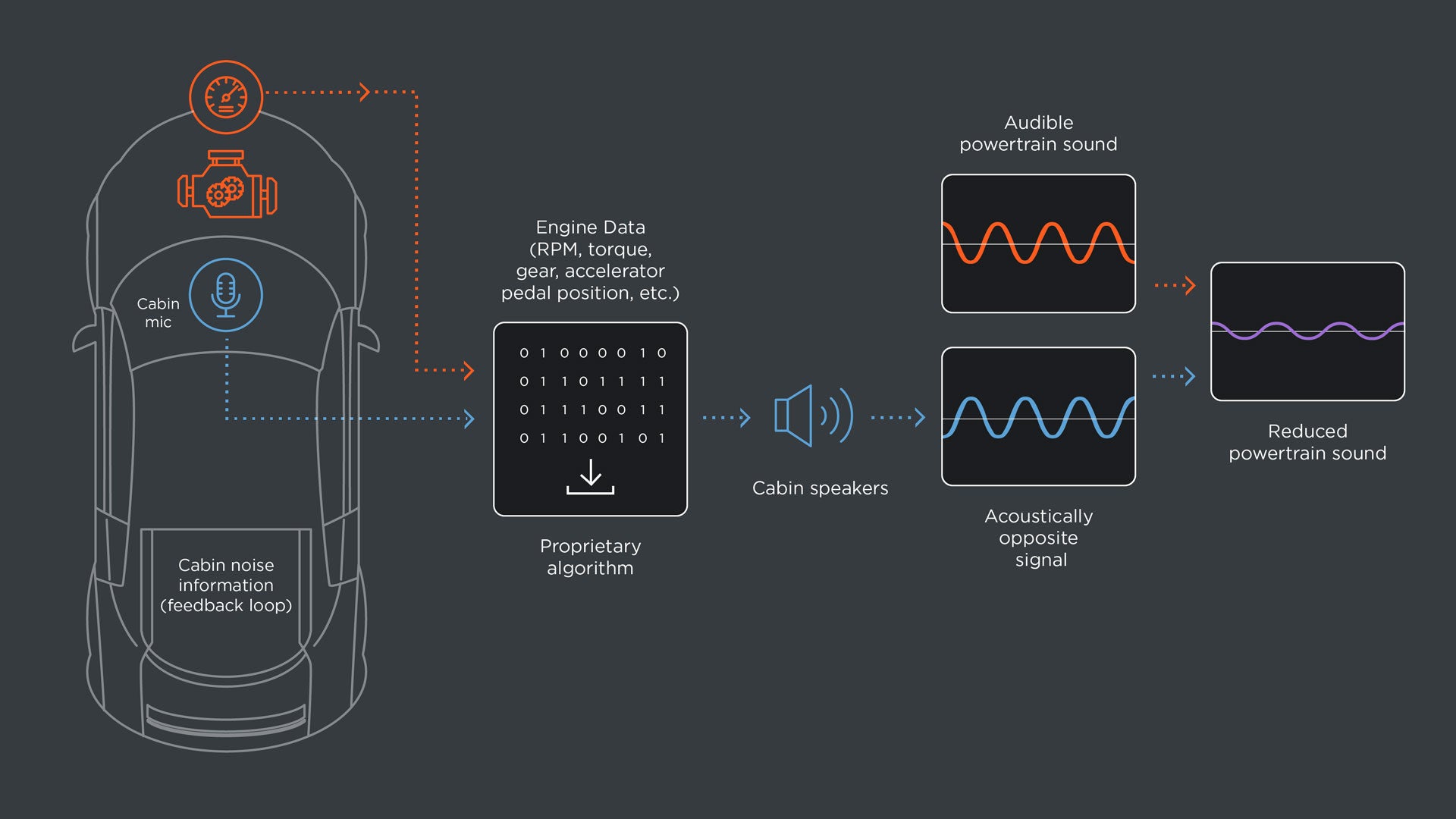 Active noise best sale cancelling in cars